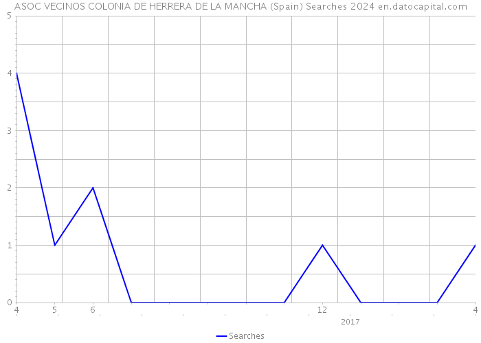 ASOC VECINOS COLONIA DE HERRERA DE LA MANCHA (Spain) Searches 2024 