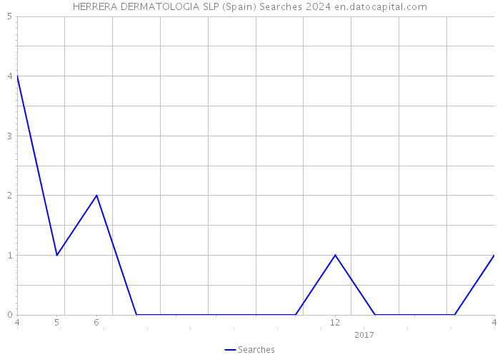HERRERA DERMATOLOGIA SLP (Spain) Searches 2024 