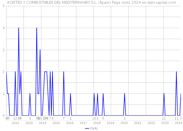 ACEITES Y COMBUSTIBLES DEL MEDITERRANEO S.L. (Spain) Page visits 2024 