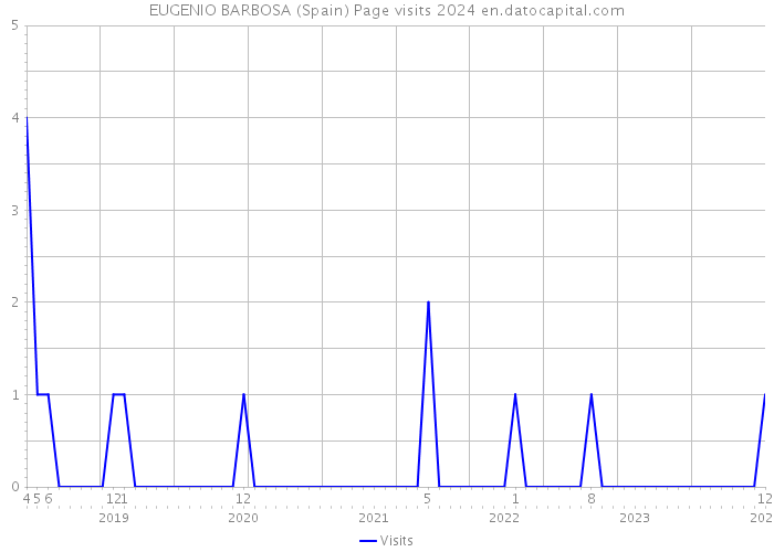 EUGENIO BARBOSA (Spain) Page visits 2024 