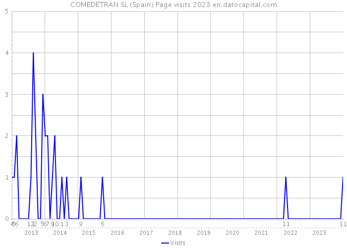 COMEDETRAN SL (Spain) Page visits 2023 
