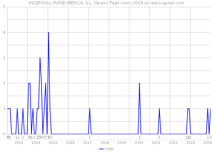 INGERSOLL-RAND IBERICA, S.L. (Spain) Page visits 2024 