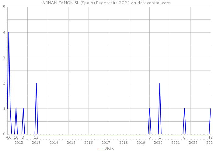 ARNAN ZANON SL (Spain) Page visits 2024 