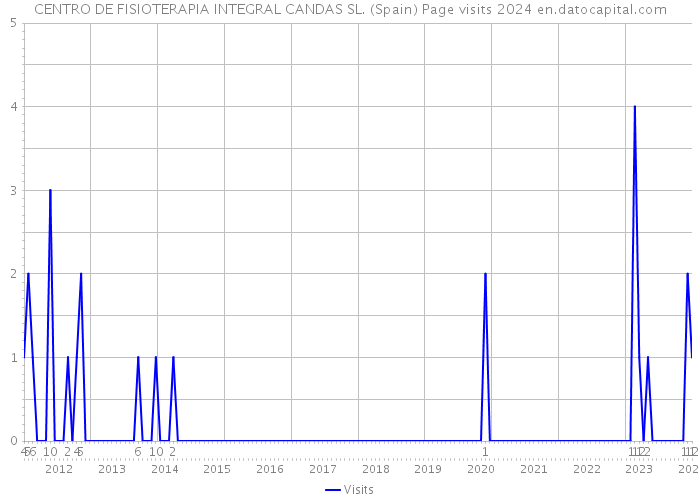 CENTRO DE FISIOTERAPIA INTEGRAL CANDAS SL. (Spain) Page visits 2024 