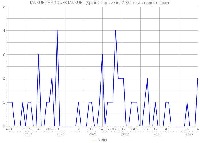 MANUEL MARQUES MANUEL (Spain) Page visits 2024 