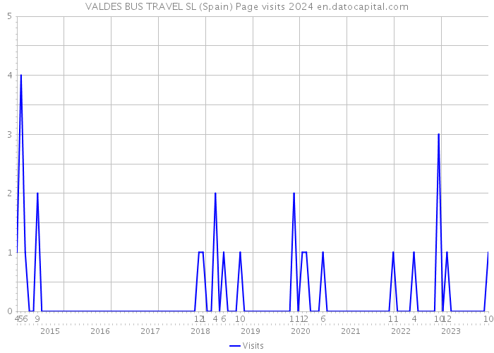 VALDES BUS TRAVEL SL (Spain) Page visits 2024 