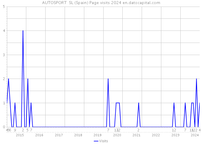 AUTOSPORT SL (Spain) Page visits 2024 