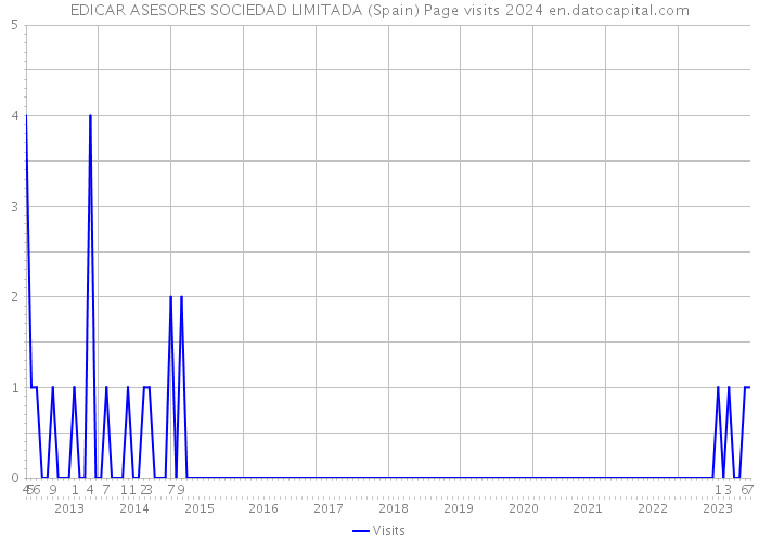 EDICAR ASESORES SOCIEDAD LIMITADA (Spain) Page visits 2024 