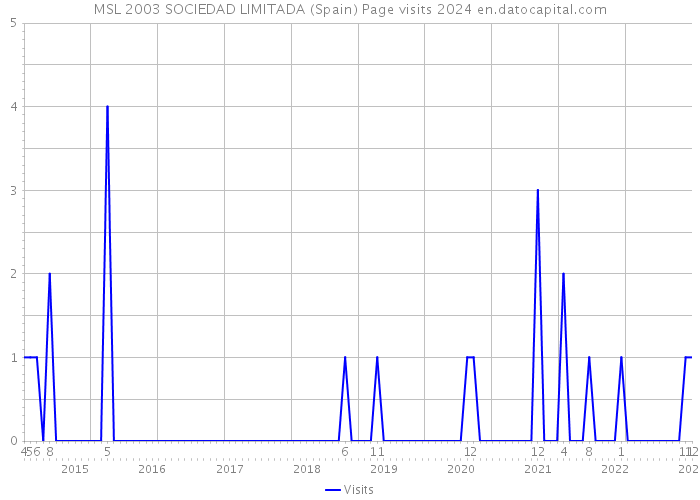 MSL 2003 SOCIEDAD LIMITADA (Spain) Page visits 2024 