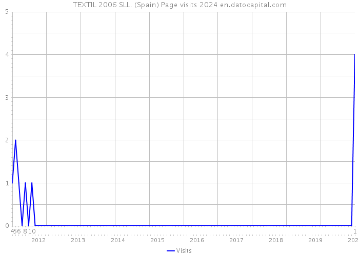 TEXTIL 2006 SLL. (Spain) Page visits 2024 