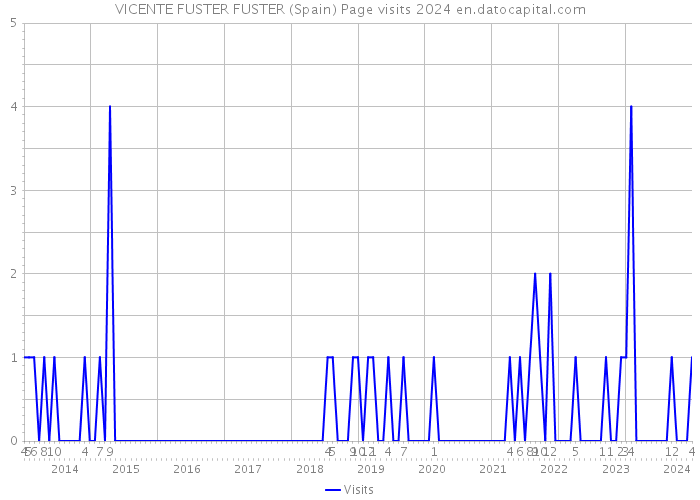 VICENTE FUSTER FUSTER (Spain) Page visits 2024 