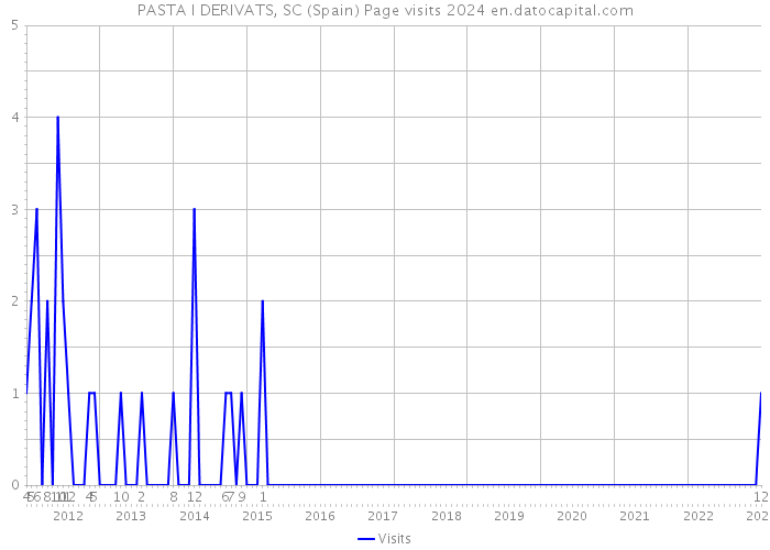 PASTA I DERIVATS, SC (Spain) Page visits 2024 