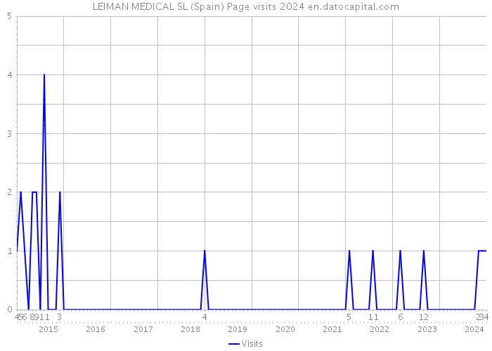LEIMAN MEDICAL SL (Spain) Page visits 2024 