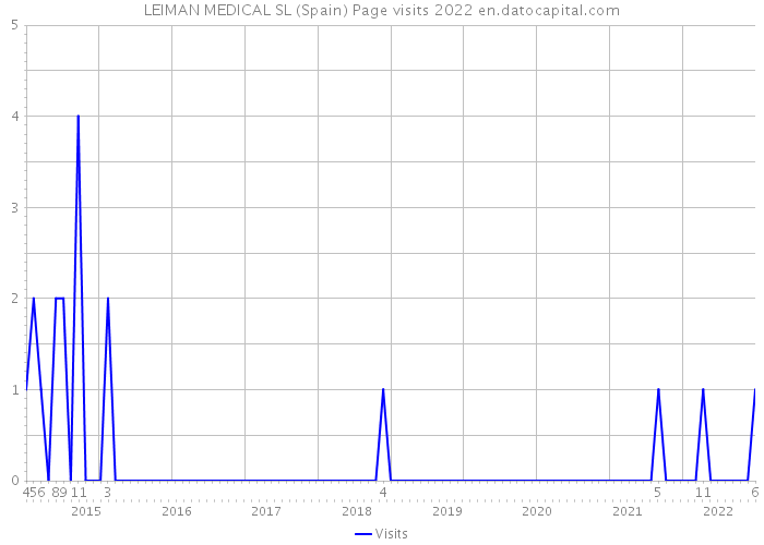 LEIMAN MEDICAL SL (Spain) Page visits 2022 