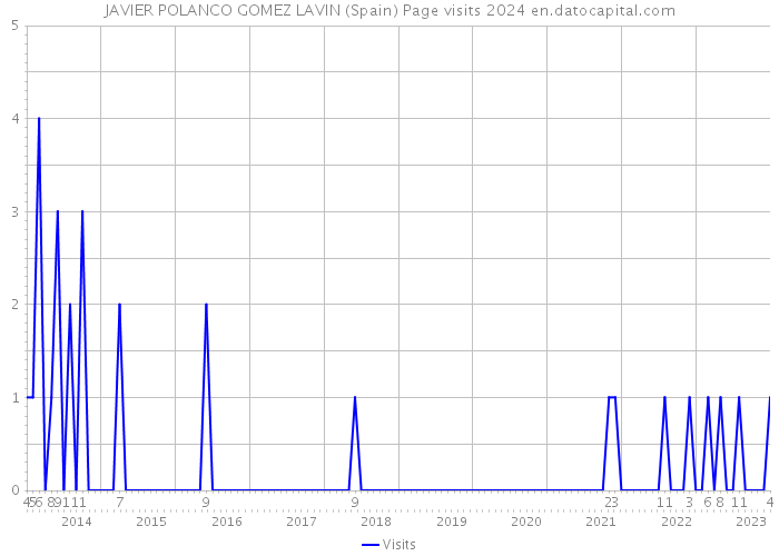 JAVIER POLANCO GOMEZ LAVIN (Spain) Page visits 2024 
