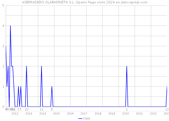 ASERRADERO OLABARRIETA S.L. (Spain) Page visits 2024 