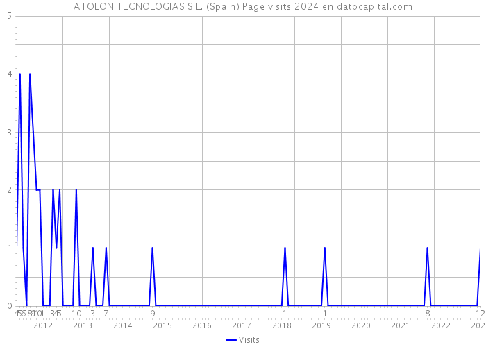 ATOLON TECNOLOGIAS S.L. (Spain) Page visits 2024 