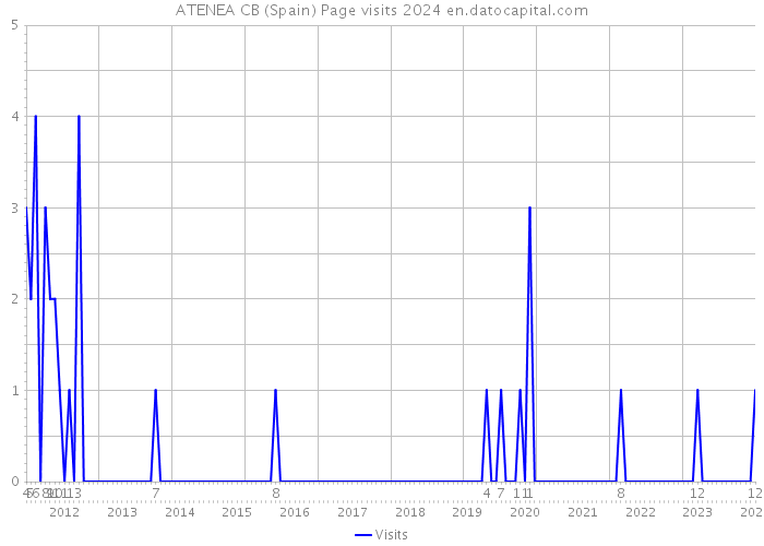 ATENEA CB (Spain) Page visits 2024 