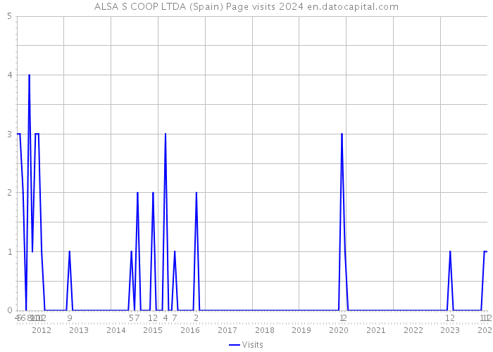 ALSA S COOP LTDA (Spain) Page visits 2024 