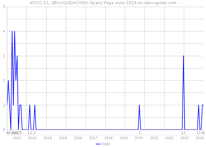 AFICO S.L. (EN LIQUIDACION) (Spain) Page visits 2024 