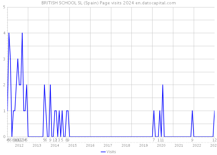 BRITISH SCHOOL SL (Spain) Page visits 2024 