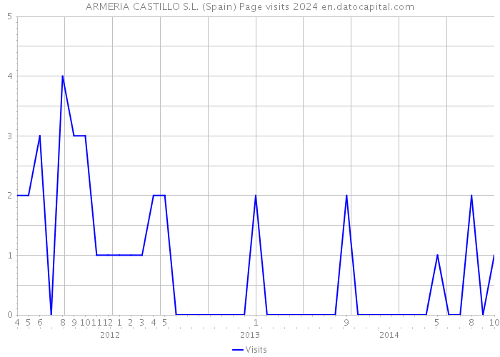 ARMERIA CASTILLO S.L. (Spain) Page visits 2024 