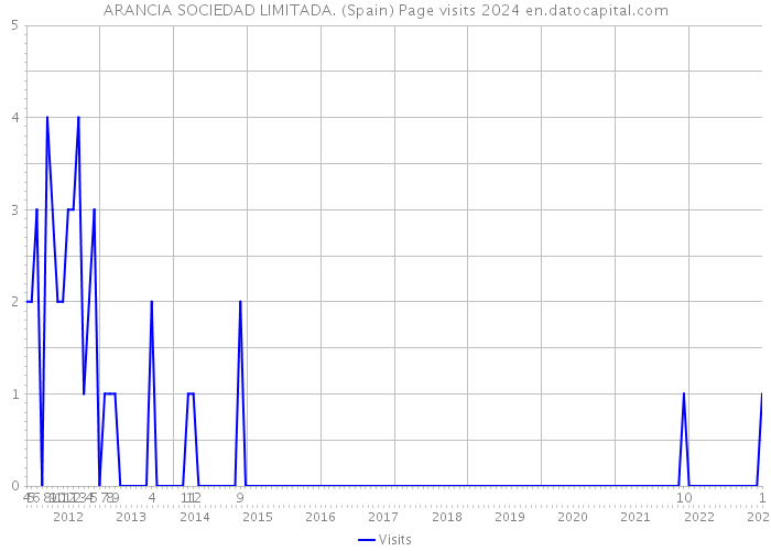 ARANCIA SOCIEDAD LIMITADA. (Spain) Page visits 2024 