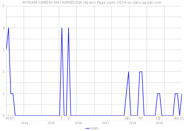 MYRIAM GIMENO MATARREDONA (Spain) Page visits 2024 