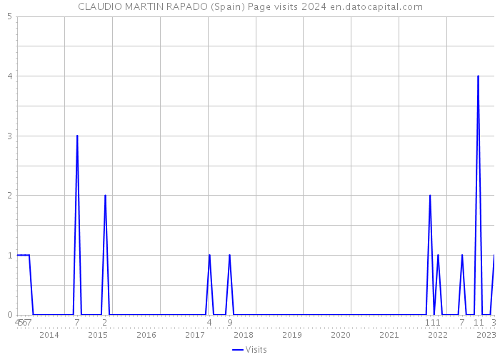 CLAUDIO MARTIN RAPADO (Spain) Page visits 2024 