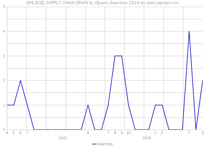 DHL EXEL SUPPLY CHAIN SPAIN SL (Spain) Searches 2024 