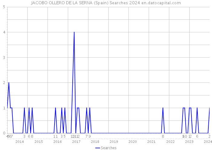 JACOBO OLLERO DE LA SERNA (Spain) Searches 2024 