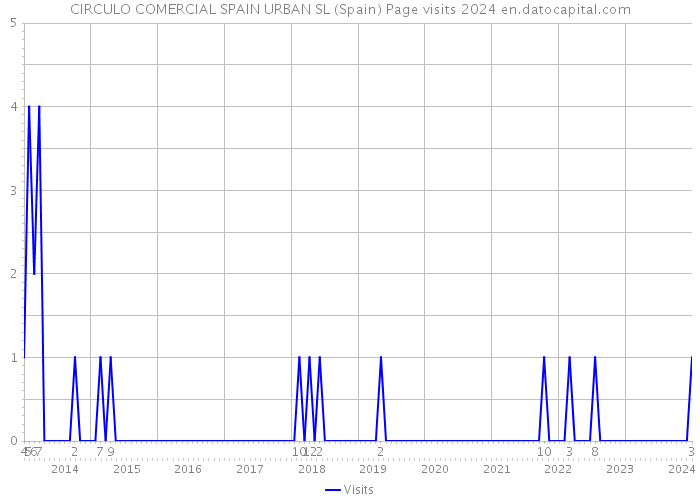 CIRCULO COMERCIAL SPAIN URBAN SL (Spain) Page visits 2024 