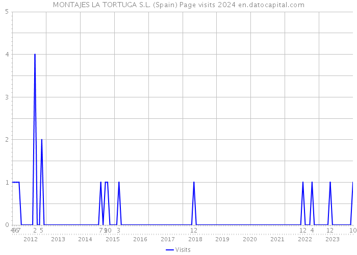 MONTAJES LA TORTUGA S.L. (Spain) Page visits 2024 