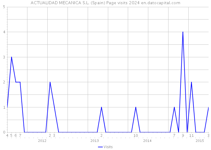 ACTUALIDAD MECANICA S.L. (Spain) Page visits 2024 