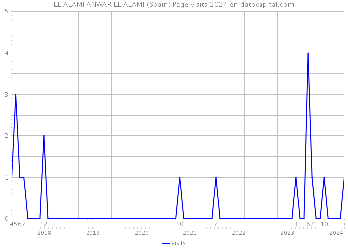 EL ALAMI ANWAR EL ALAMI (Spain) Page visits 2024 