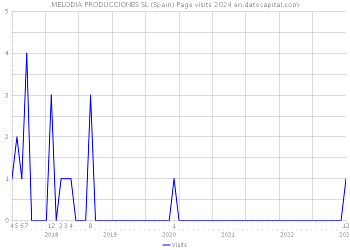 MELODIA PRODUCCIONES SL (Spain) Page visits 2024 