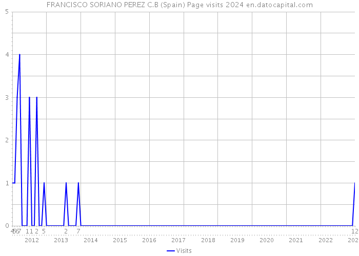 FRANCISCO SORIANO PEREZ C.B (Spain) Page visits 2024 
