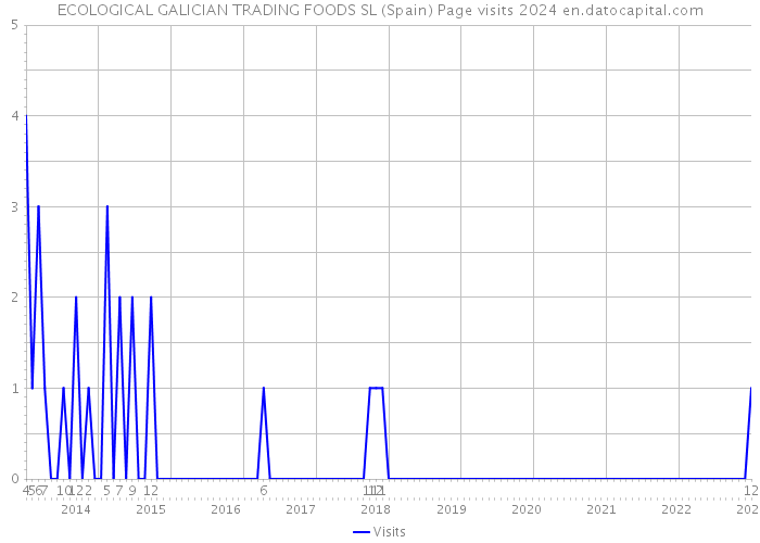ECOLOGICAL GALICIAN TRADING FOODS SL (Spain) Page visits 2024 