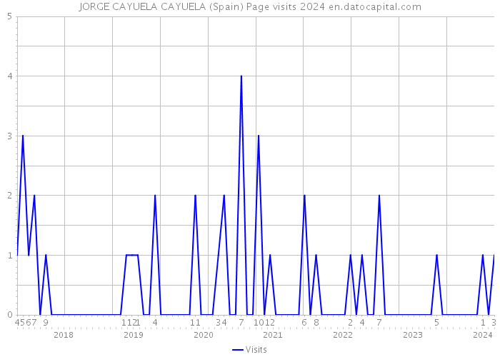 JORGE CAYUELA CAYUELA (Spain) Page visits 2024 