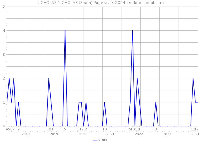 NICHOLAS NICHOLAS (Spain) Page visits 2024 