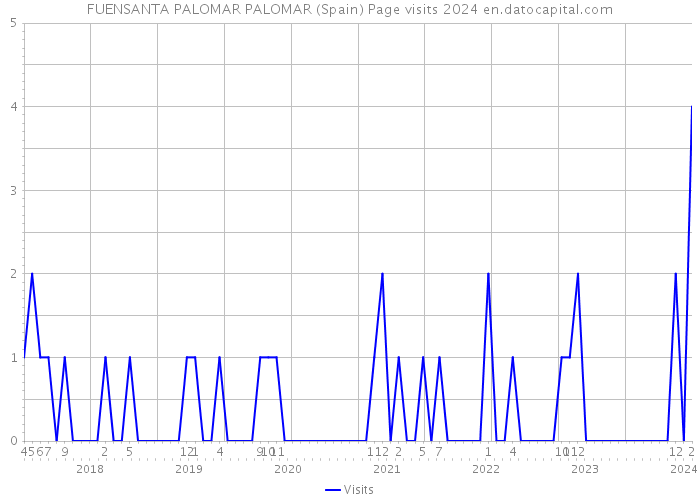 FUENSANTA PALOMAR PALOMAR (Spain) Page visits 2024 