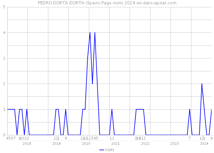 PEDRO DORTA DORTA (Spain) Page visits 2024 