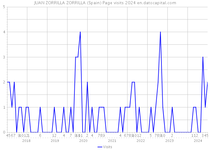 JUAN ZORRILLA ZORRILLA (Spain) Page visits 2024 