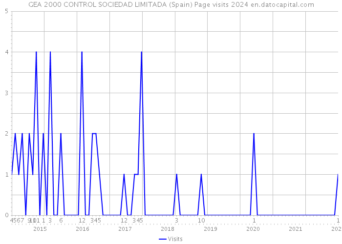 GEA 2000 CONTROL SOCIEDAD LIMITADA (Spain) Page visits 2024 