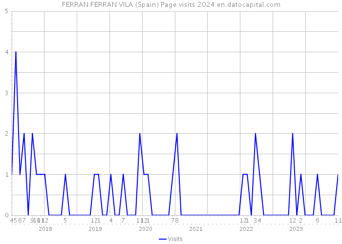 FERRAN FERRAN VILA (Spain) Page visits 2024 