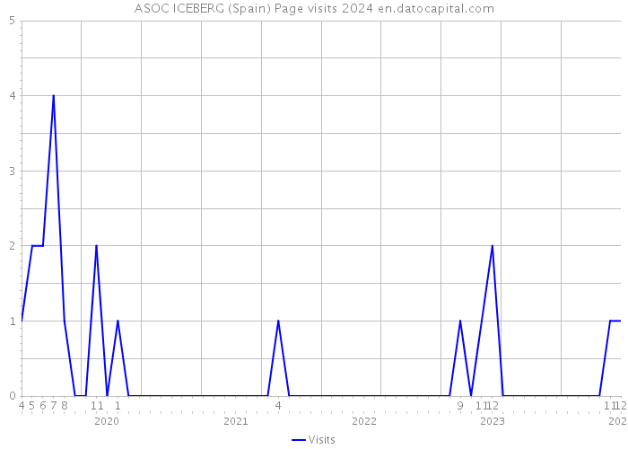 ASOC ICEBERG (Spain) Page visits 2024 