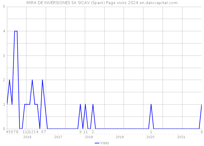 MIRA DE INVERSIONES SA SICAV (Spain) Page visits 2024 