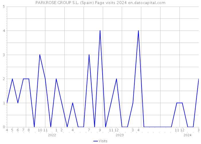 PARKROSE GROUP S.L. (Spain) Page visits 2024 