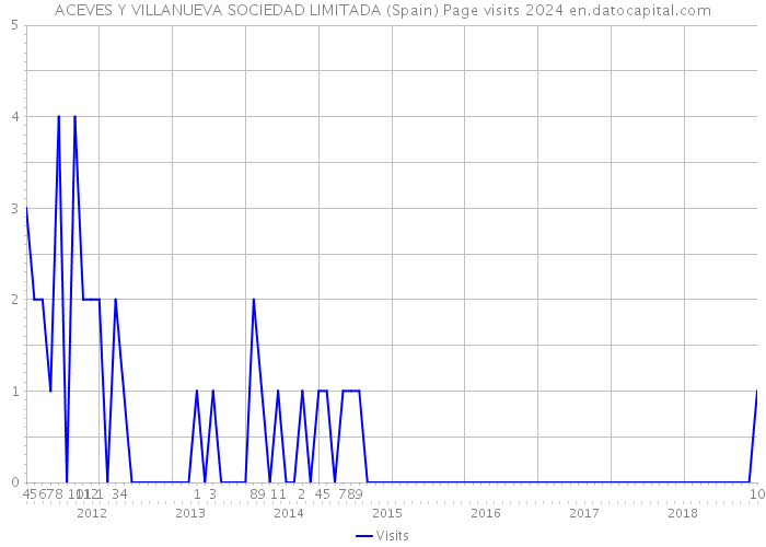ACEVES Y VILLANUEVA SOCIEDAD LIMITADA (Spain) Page visits 2024 