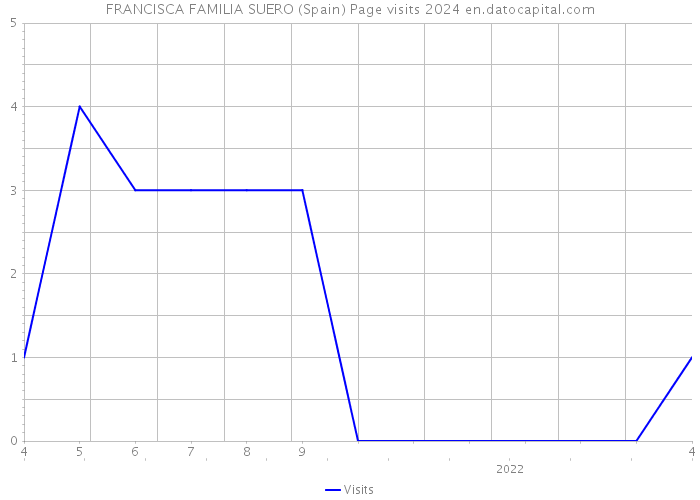 FRANCISCA FAMILIA SUERO (Spain) Page visits 2024 